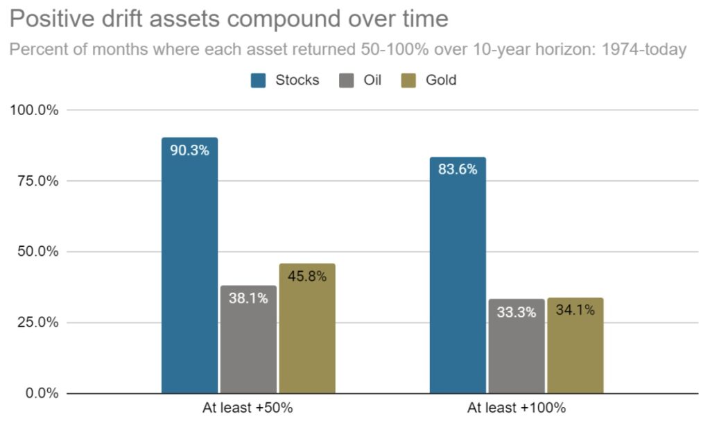 Compounding performance of positive drift assets.